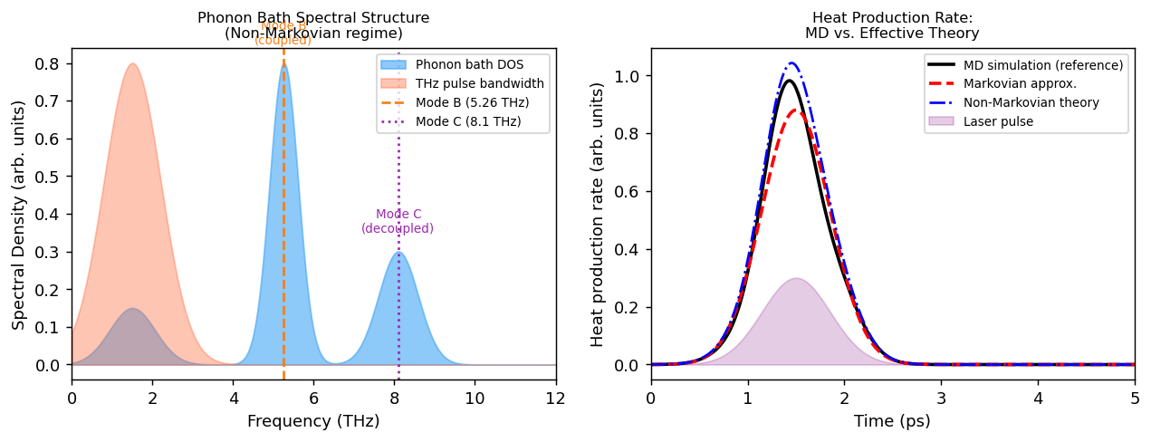 Fig.2 フォノン浴のスペクトル構造と熱生成速度の比較