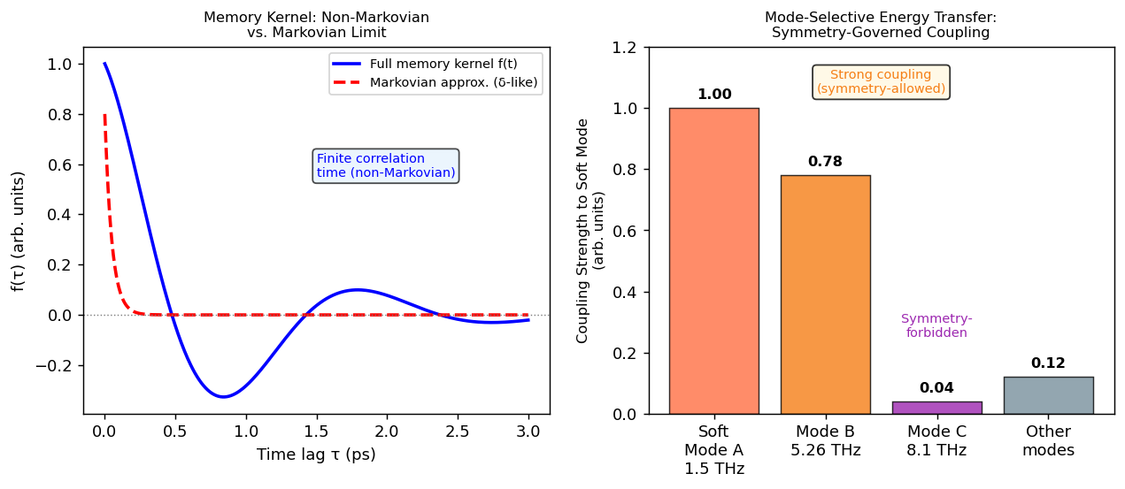 Fig.3 メモリカーネルの減衰と対称性支配のモード選択的結合強度