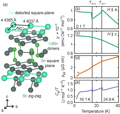図1：GdNiSn₄の物性（結晶構造・磁化・比熱・抵抗率）