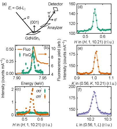 図2：共鳴X線散乱による非整合スピン密度波の同定