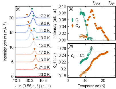 図3：磁気波数の温度依存性とコメンシュレート化