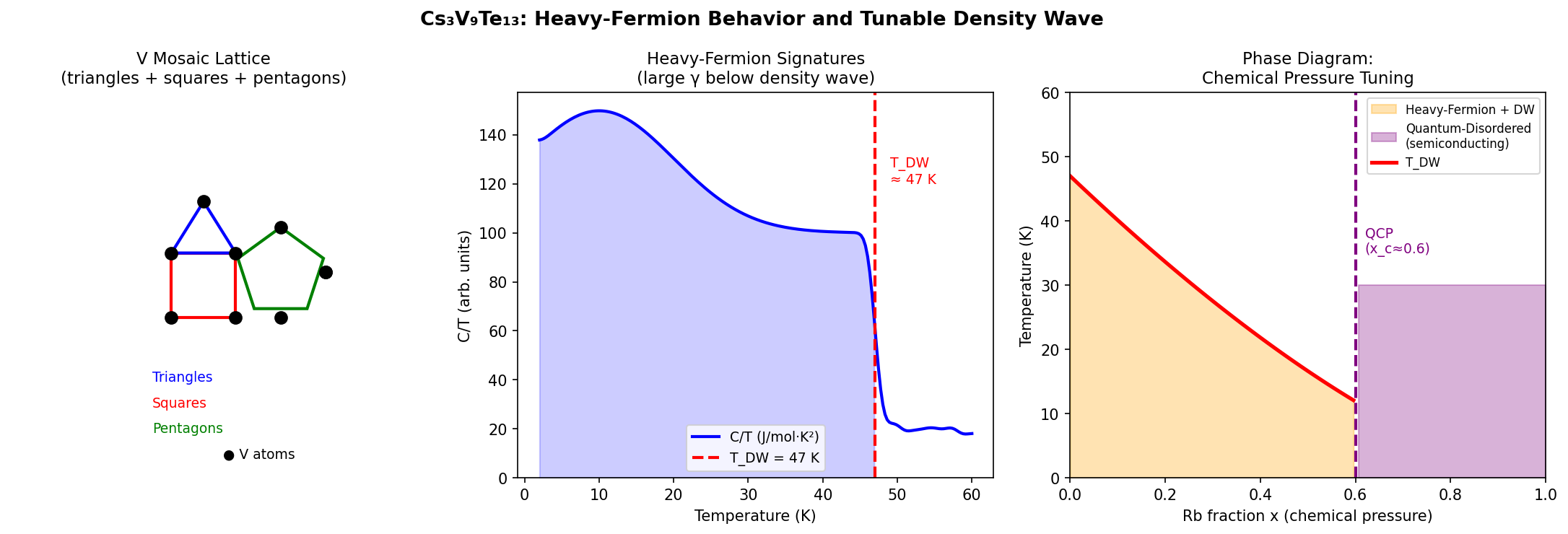 図1：Cs₃V₉Te₁₃のモザイク格子構造と物性