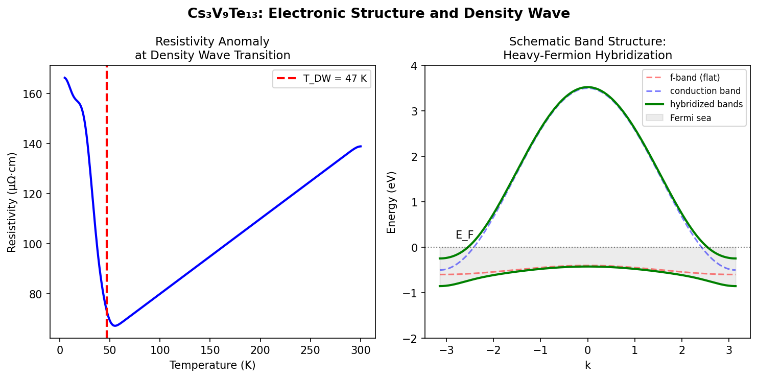 図2：抵抗率異常とバンド構造概念図