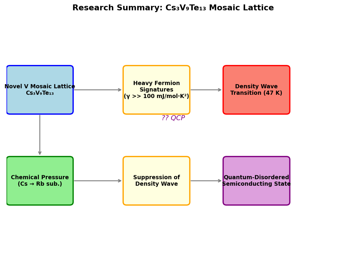 図3：研究ワークフローと位置づけ