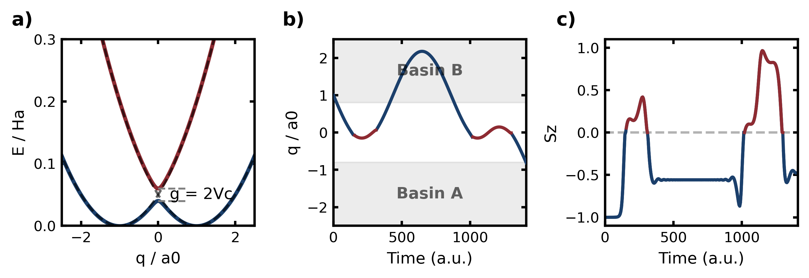 Fig. 1: モデルポテンシャルと反応経路