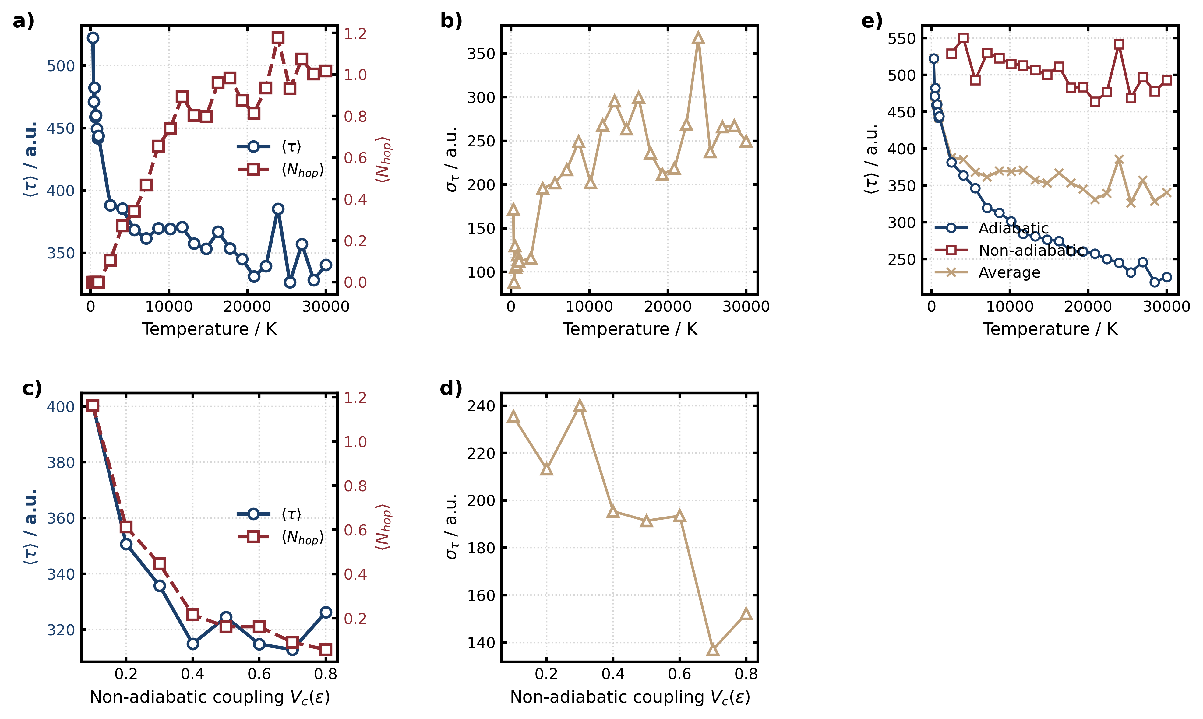 Fig. 3: 温度・電子結合依存性
