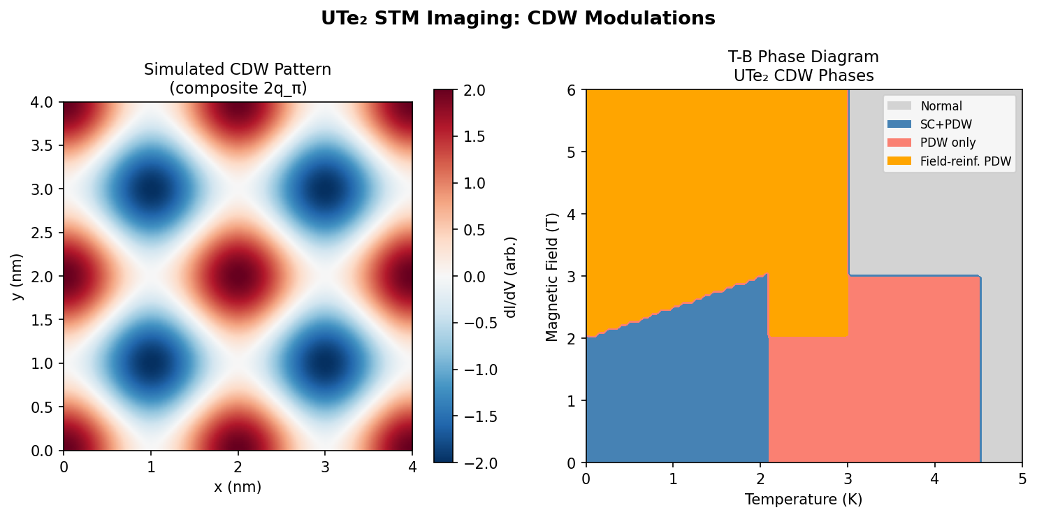 図2：UTe₂ STMイメージングの概念図とCDW変調パターン