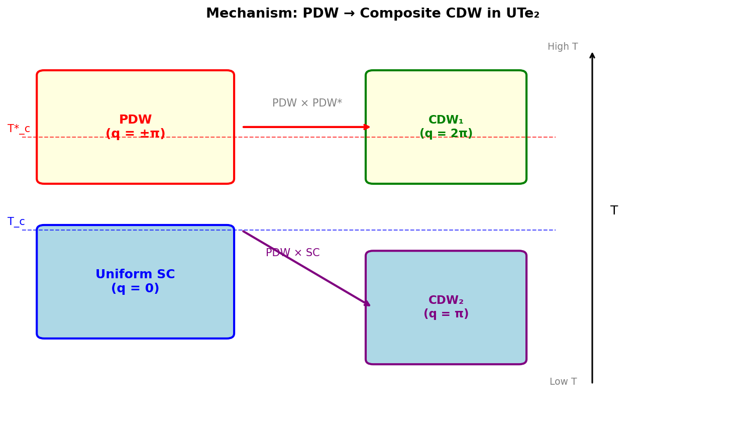 図3：PDW→CDWカスケード機構の模式図