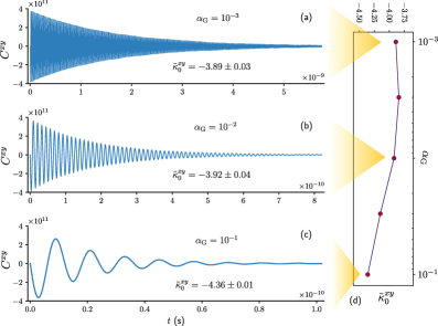 図3：Kitaev模型での温度依存熱ホールとマグノンデコヒーレンス