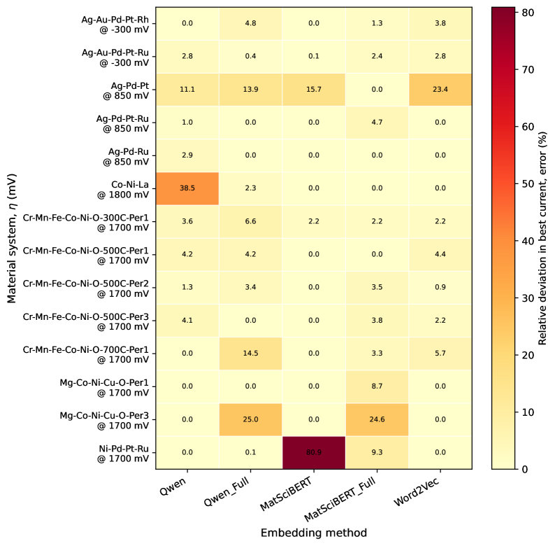 テキスト埋め込みによるPareto前沿フィルタリング