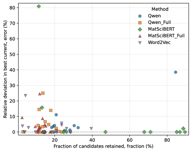 精度-候補保持率トレードオフ