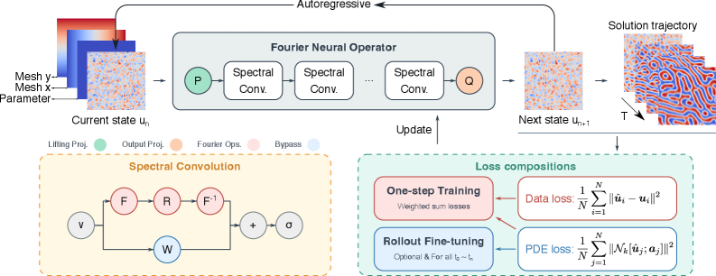 PF-PINOアーキテクチャと学習戦略