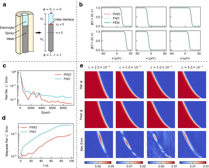 電気化学腐食問題でのパラメトリック予測