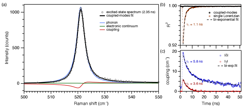 図3：Fanoパラメータ解析と電子フォノン結合定数の温度依存性