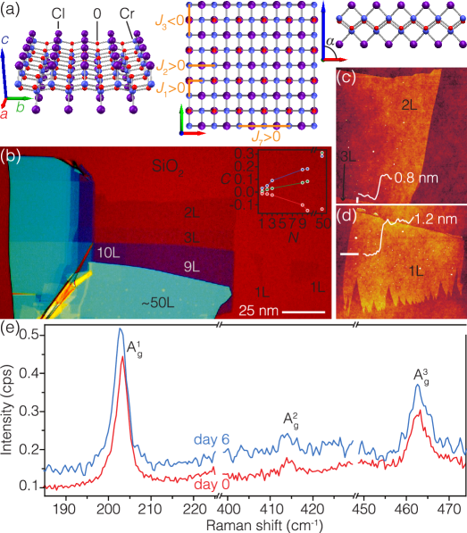 図1：CrOCl結晶構造とフォノンの層数依存性