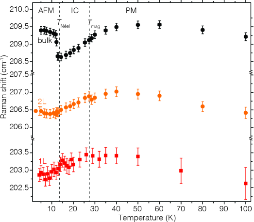 図3：0-30T磁場依存磁気相図と非整合中間相の拡大