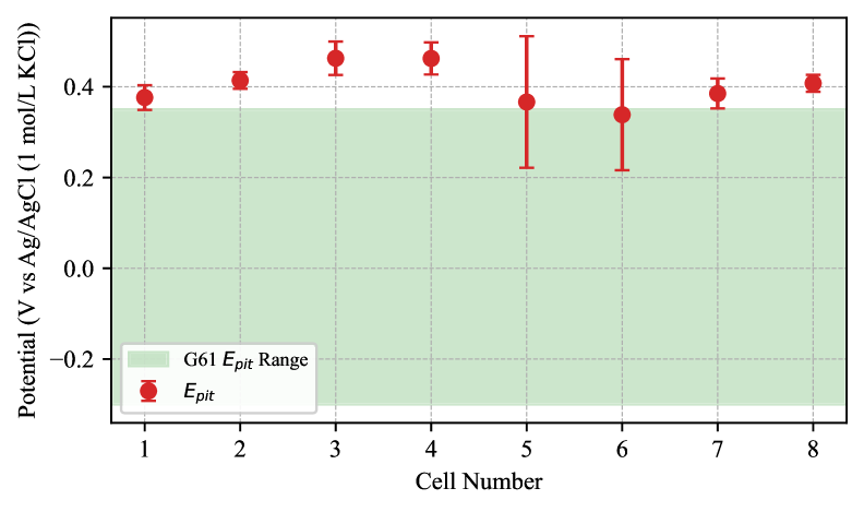 ASTM G61再現性試験結果
