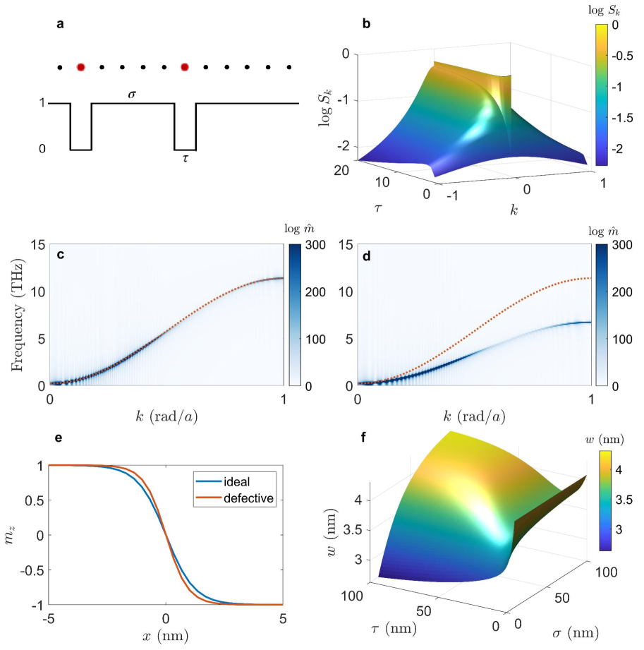 Figure 1: 磁性材料欠陥モデリングの概略とニューラルネットワーク構成