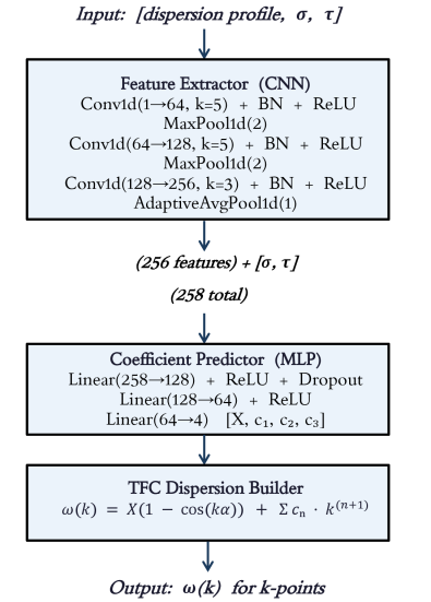 Figure 2: PINN-TFC によるスピン波分散関係の学習結果