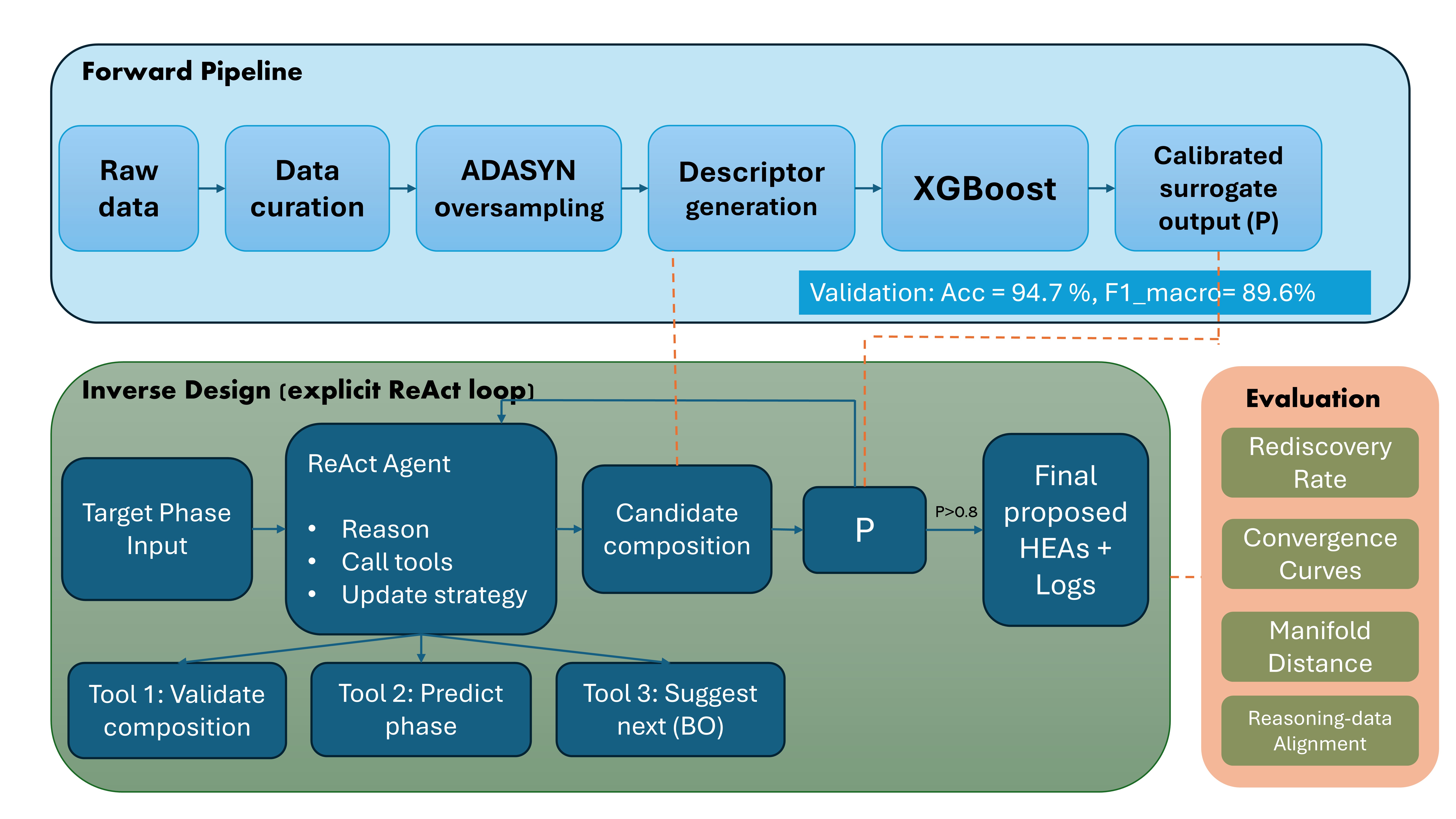 Figure 1: 予測パイプラインと逆設計ループ