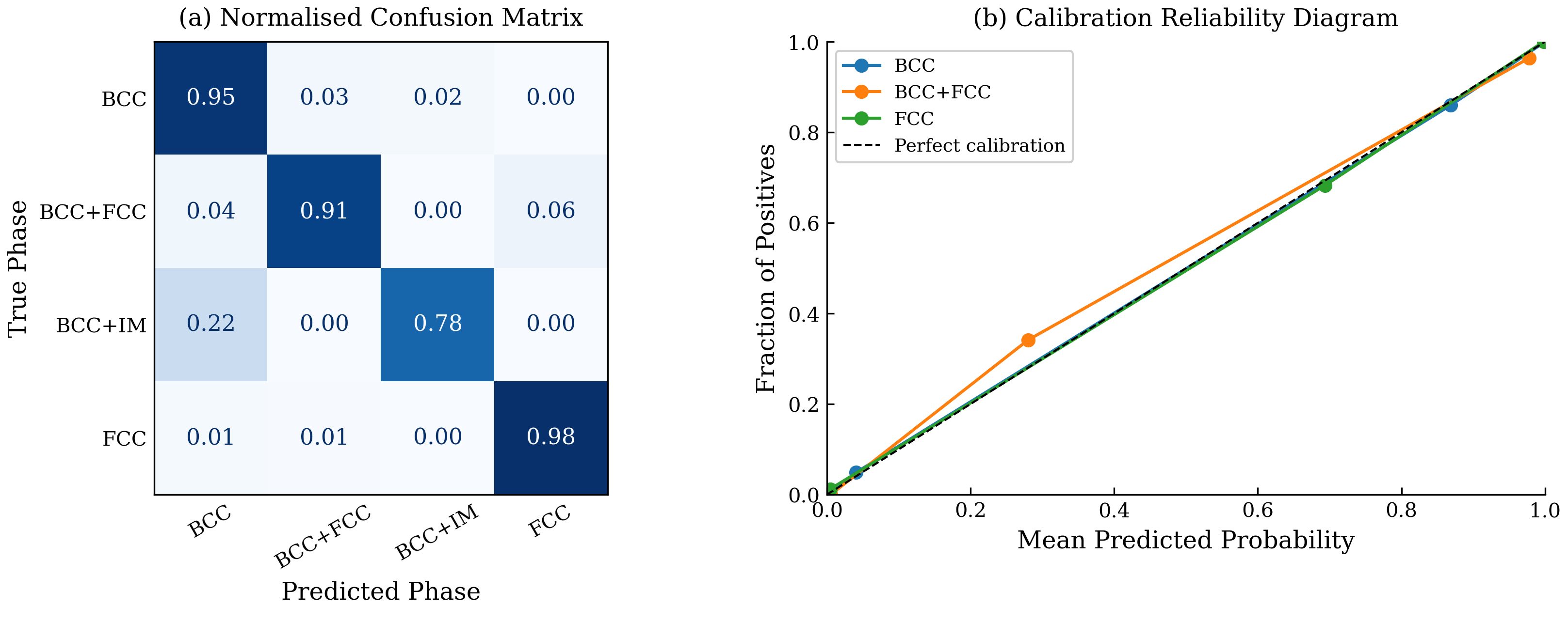 Figure 2: 混合行列とキャリブレーション図