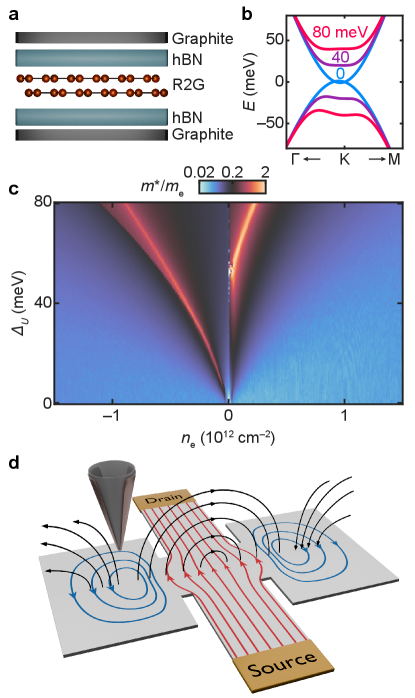 デュアルゲートR2G装置の模式図とフラットバンド有効質量。二つのグラファイトゲートで独立制御されるキャリア密度neと変位場Dを持つ装置概略。単粒子バンド計算から得られる密度依存有効質量、およびnSOTセンサーの実験幾何を示す。フラットバンド領域での有効質量発散が流体力学的輸送を増強する背景。