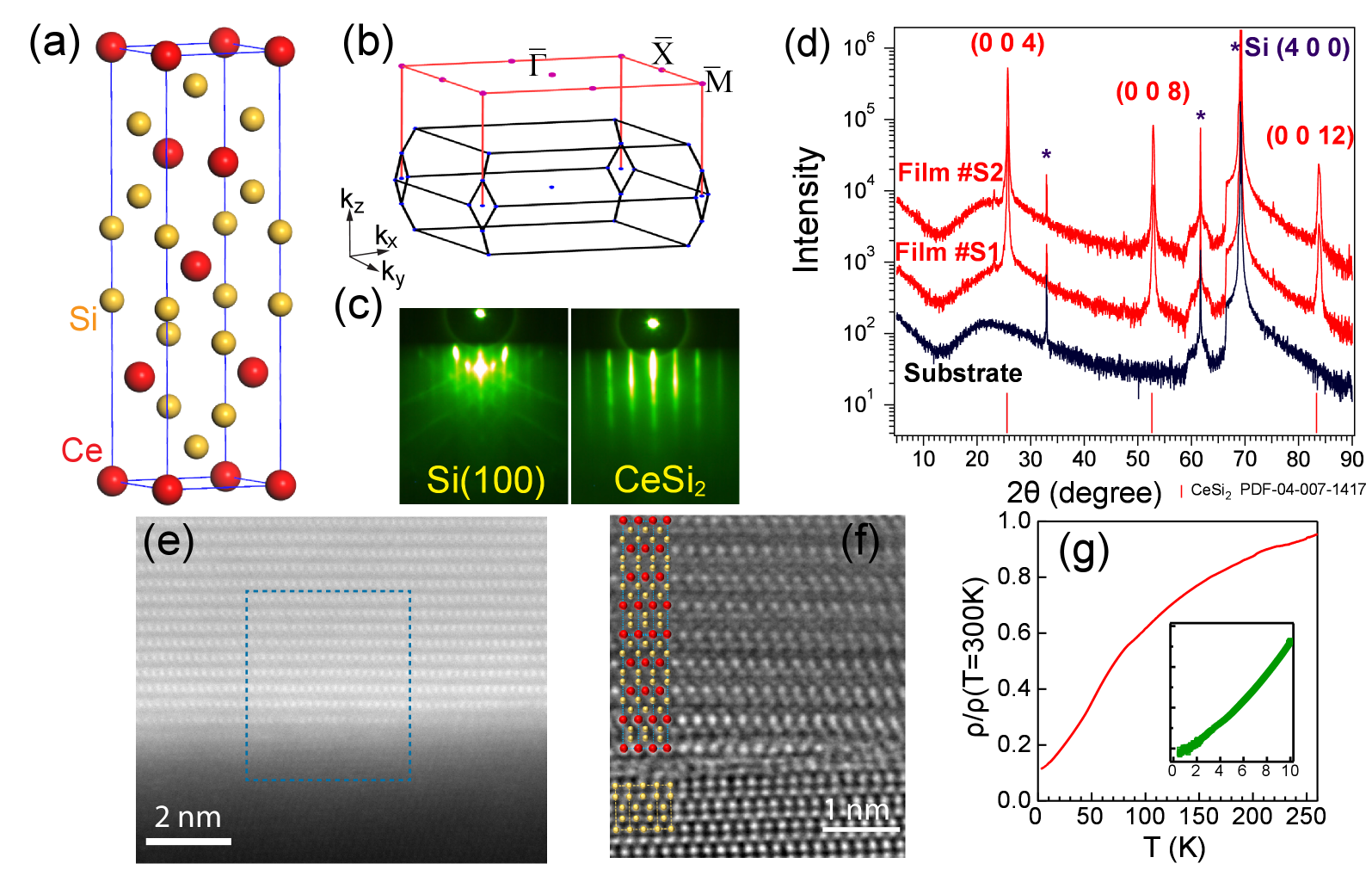 図1：CeSi₂薄膜のARPESスペクトルと膜厚依存性