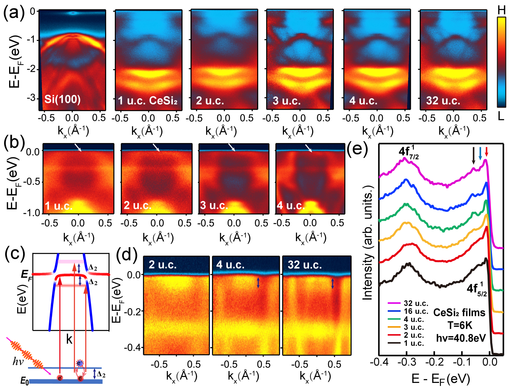 図3：CEFサテライトの膜厚依存消失とKondo温度の推定