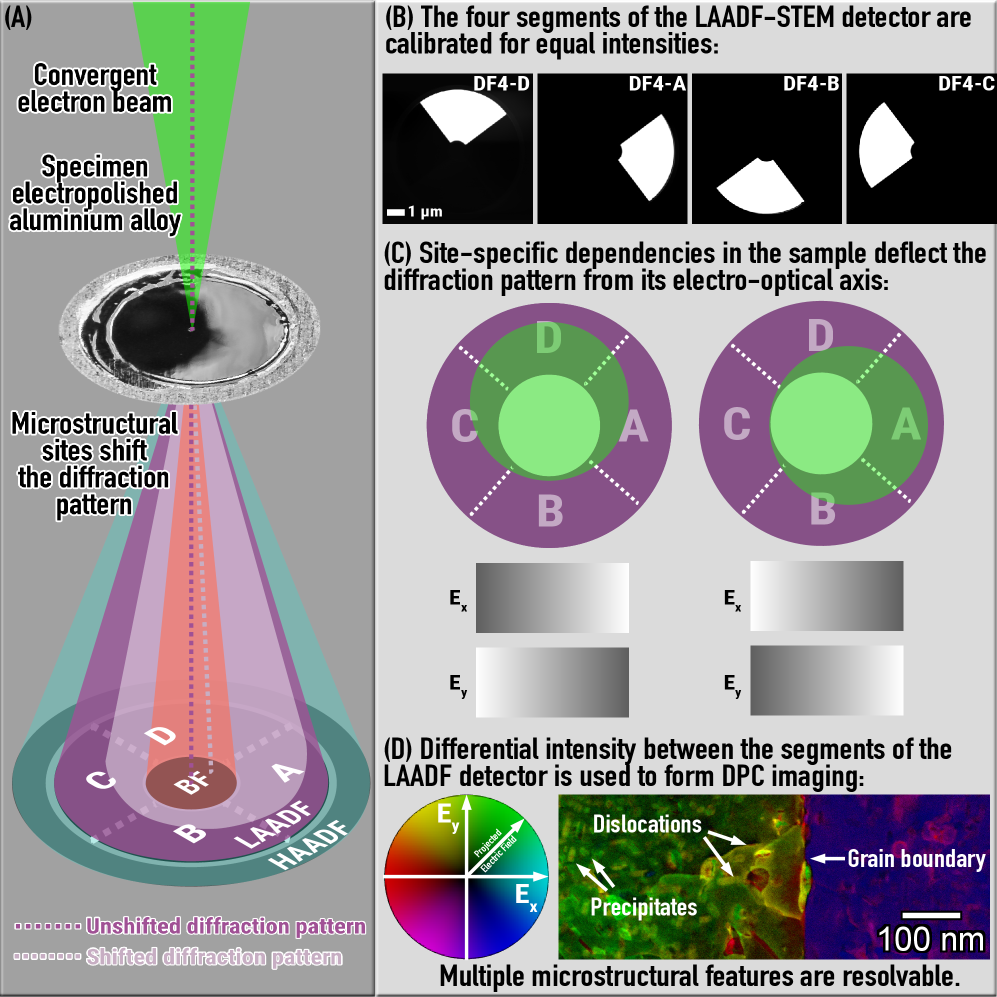 DPC-STEM Principle