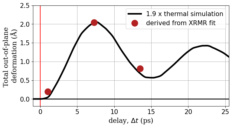 図3：レーザー誘起格子膨張の時間発展とシミュレーション比較