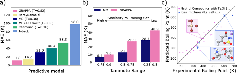 Figure 4: 未知化学空間への外挿性能