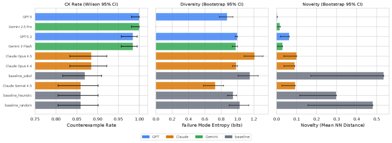 Figure 3: 敵対者戦略の比較
