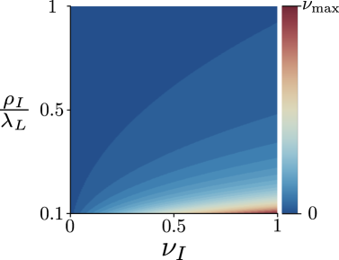 Vorticity vs island radius