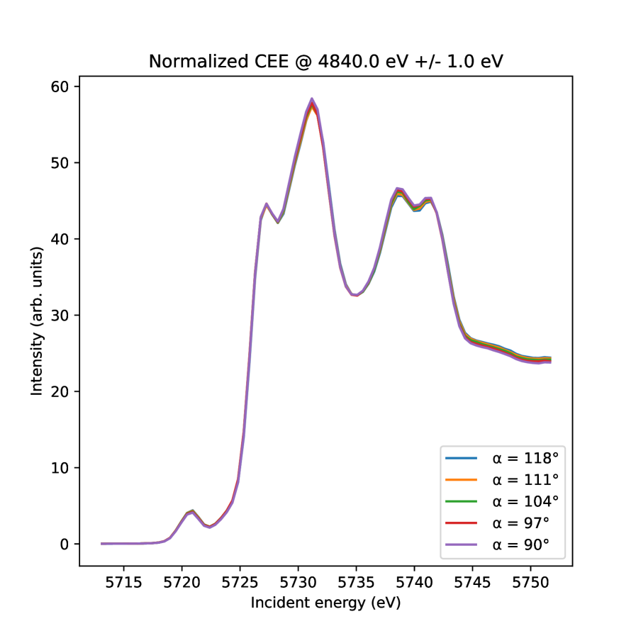 図2：Ce L₃端RIXS理論スペクトルと実験スペクトルの比較