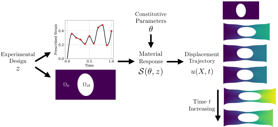 Figure 1: 単軸試験モデルの試験片形状と荷重経路
