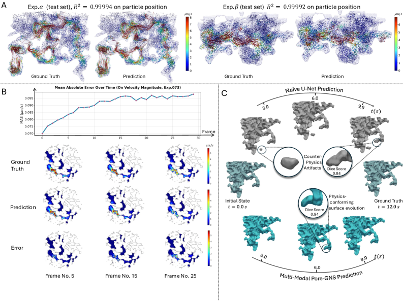 図2: マルチモーダル予測