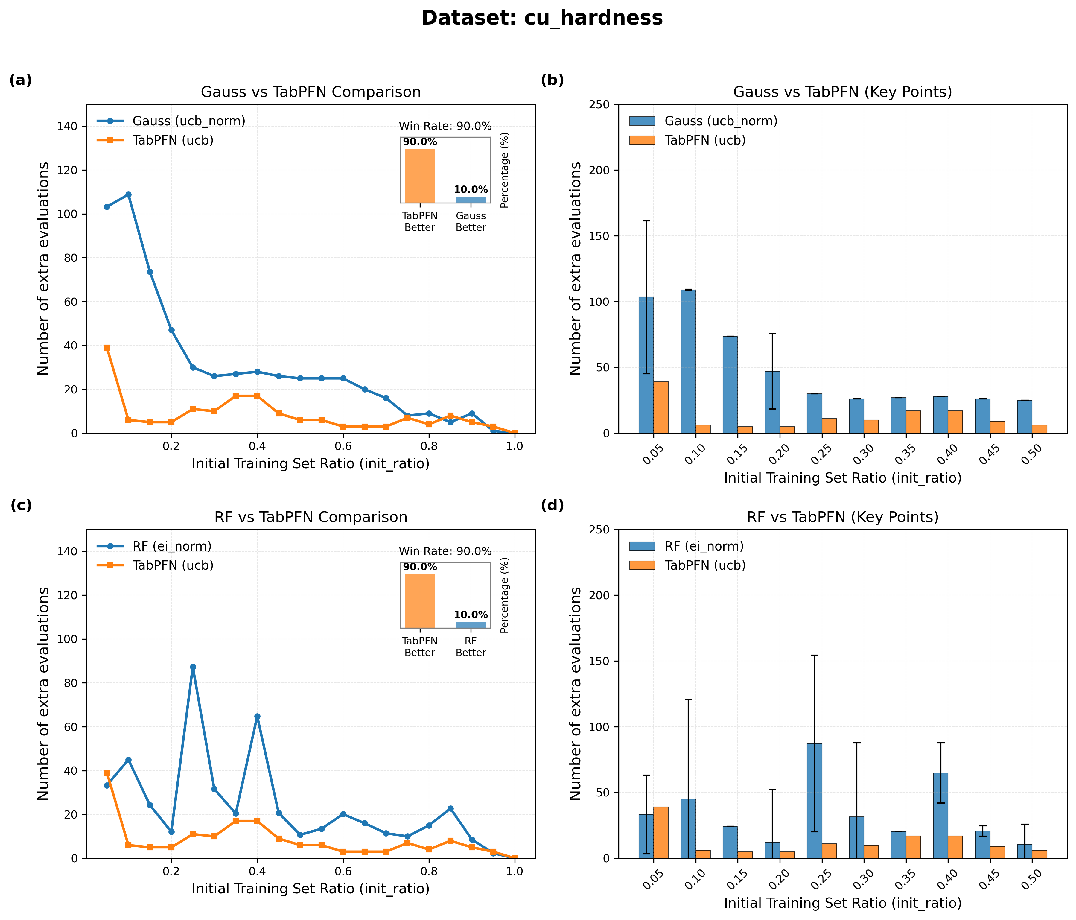 Figure 2: 銅合金硬さにおける TabPFN vs GP/RF の性能比較