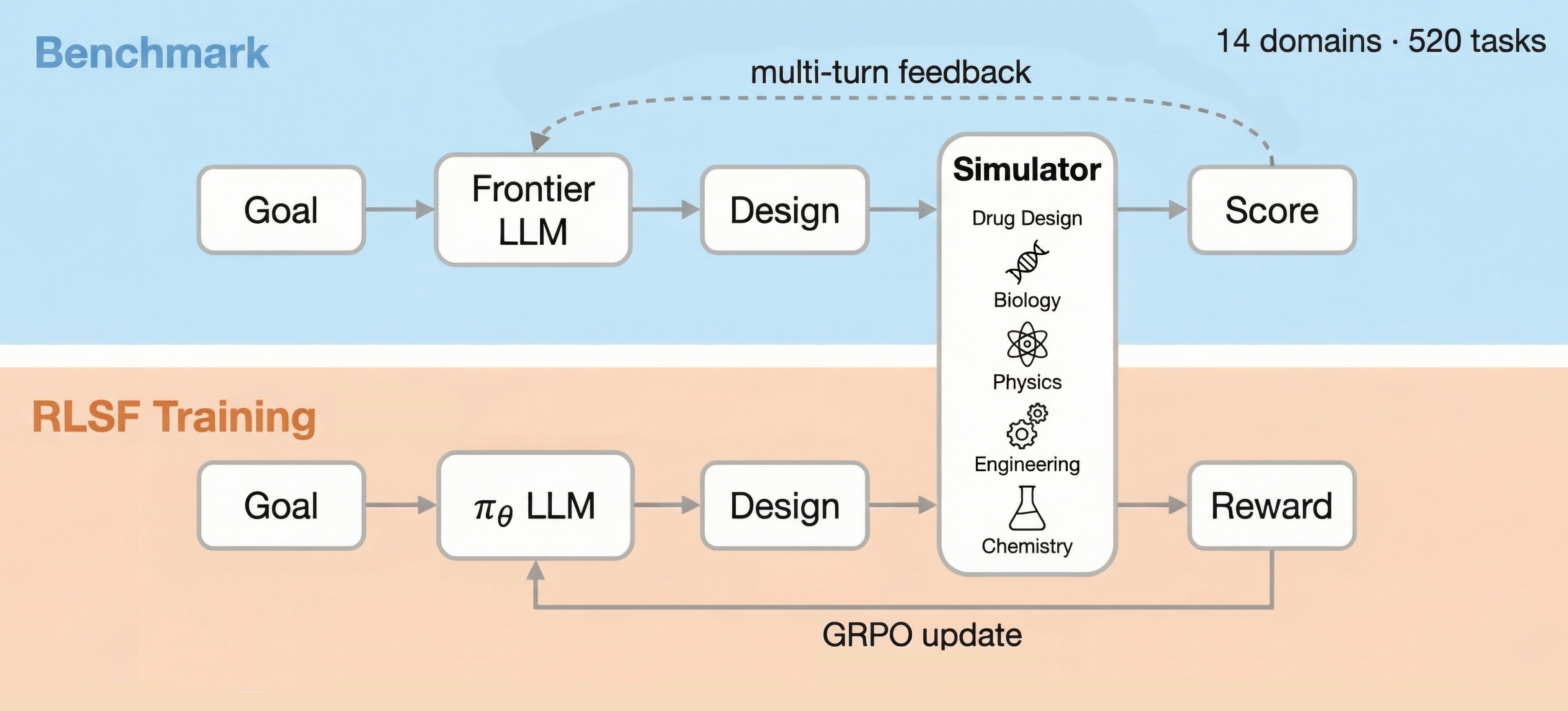 Figure 1: SciDesignBench の14ドメインと評価設定