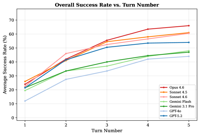 Figure 2: モデル別成功率と反復フィードバックによる改善