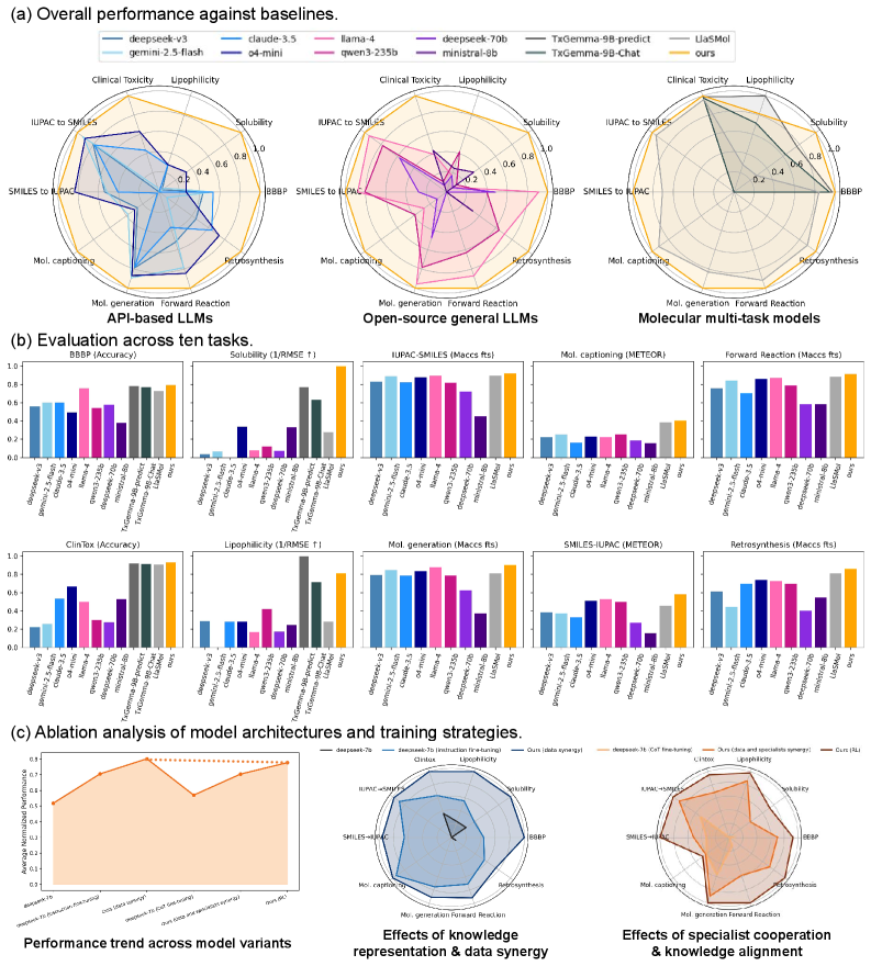 Figure 2: 10分子タスク・47指標での性能評価