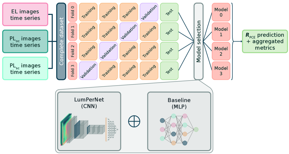 Figure 3: 機械学習フレームワーク概略図