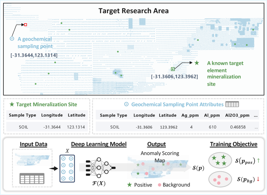 図1: 地球化学異常検出タスクの定義