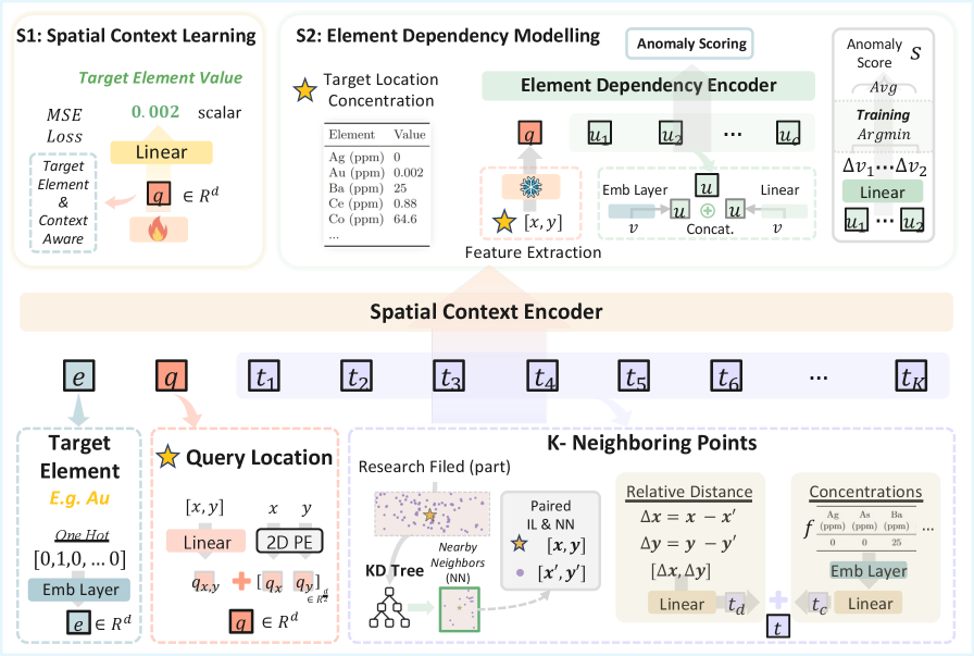 図2: GeoChemADデータセット分析