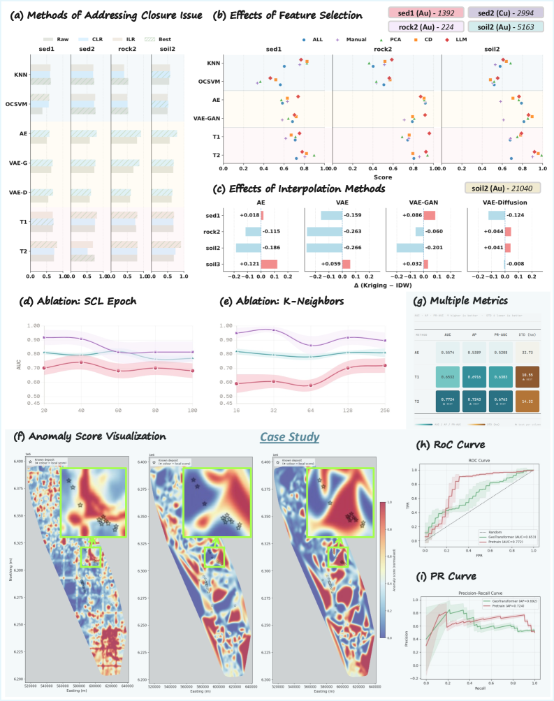 図3: GeoChemFormerモデルアーキテクチャ