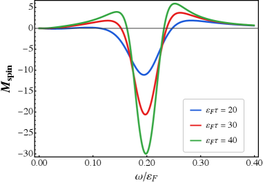 IFE frequency dependence