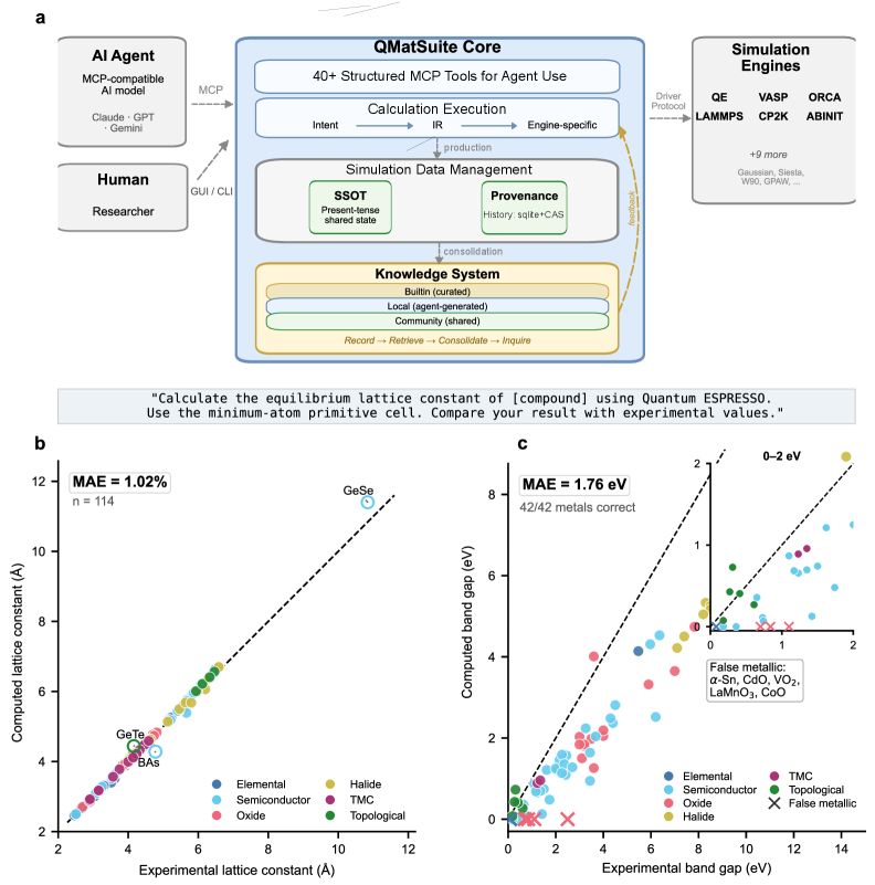 Figure 1: QMatSuite アーキテクチャと大規模検証結果