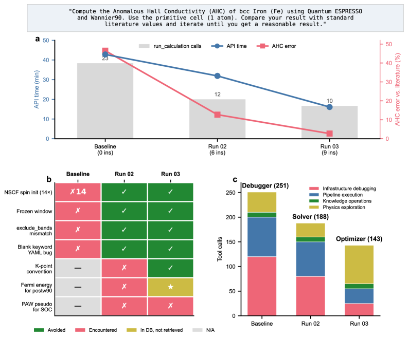 Figure 2: 知識蓄積による AHC ワークフロー改善曲線