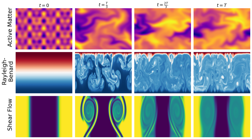 図1: 物理系サンプル軌跡
