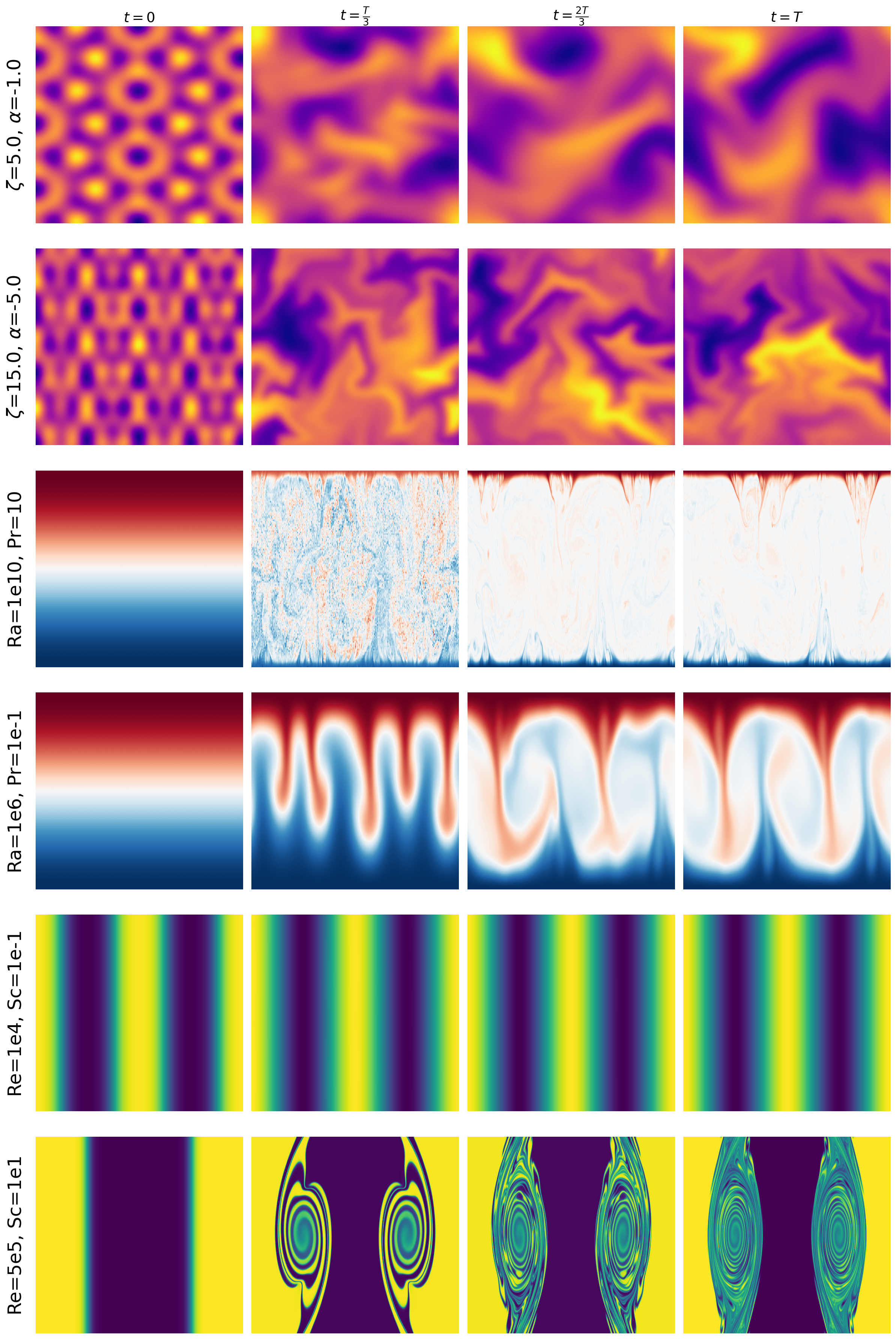図2: 物理パラメータと系の多様性