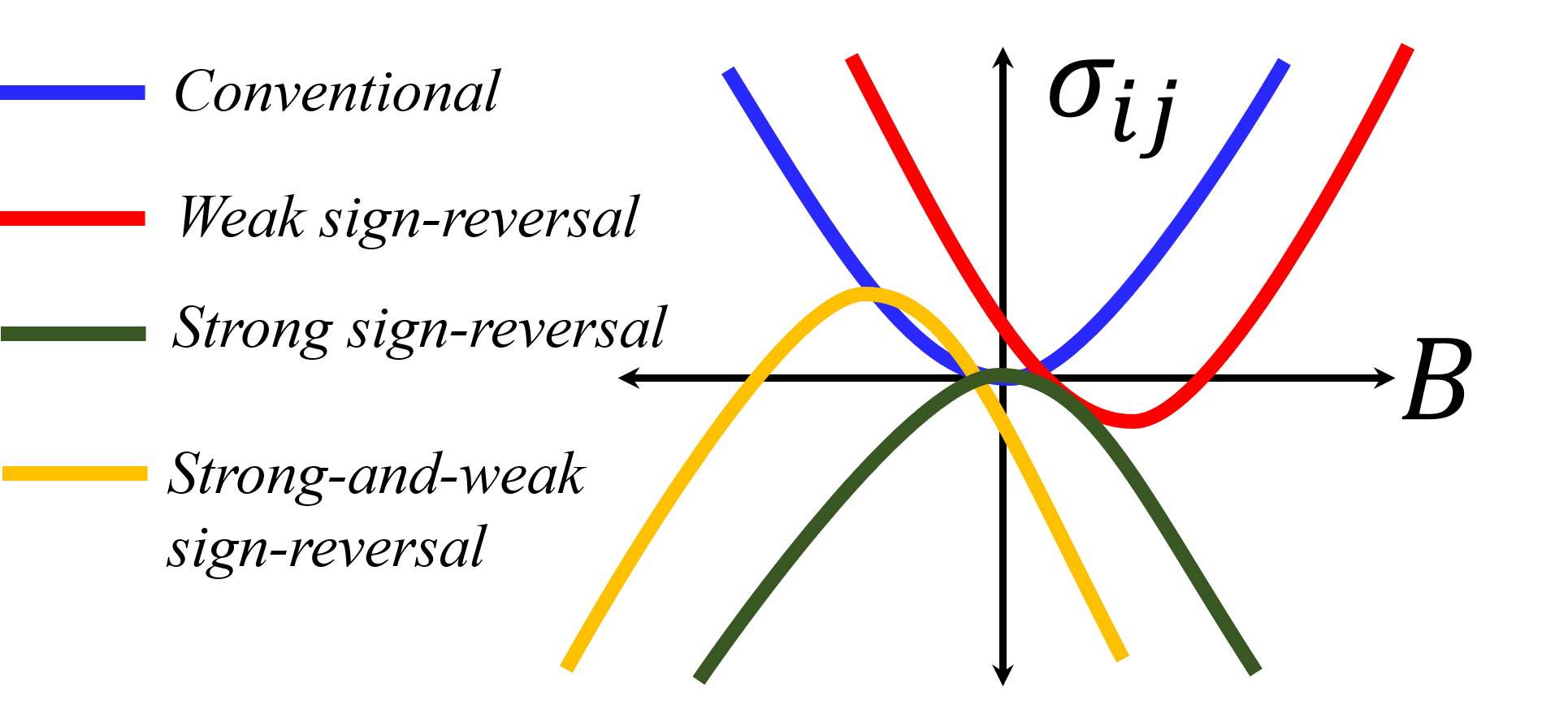 Magnetoconductivity schematic